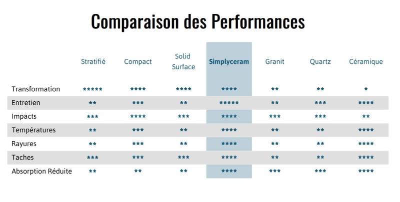 Performances techniques plan de travail Simplyceram céramique à Bordeaux